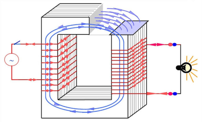 Máy biến áp là gì? Nguyên lý và cấu tạo chung của máy biến áp